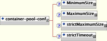 The container-pool-conf element DTD