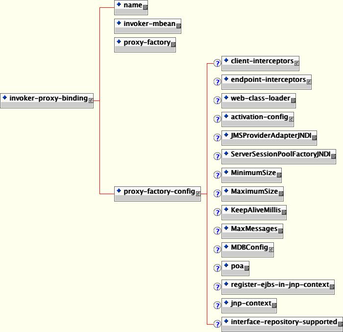 The invoker-proxy-binding schema