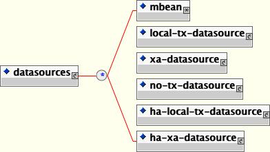 The simplified JCA DataSource configuration descriptor top-level schema elements