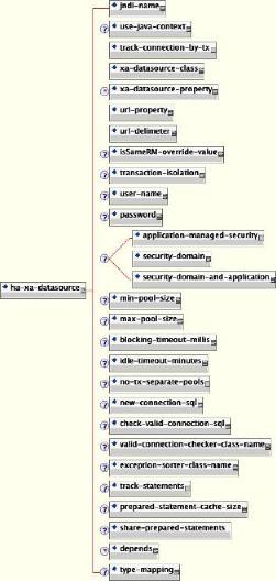 The schema for the experimental XA Datasource with failover