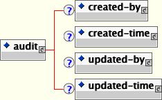 The jbosscmp-jdbc.xml audit element content model