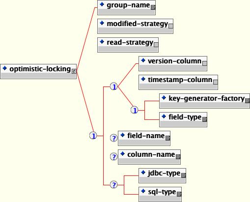 The jbosscmp-jdbc optimistic-locking element content model