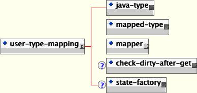 The user-type-mapping content model >