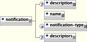 The XMBean notification element and content model