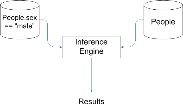 SQL as a simplistic Inference Engine