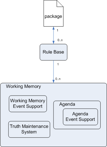Runtime Components