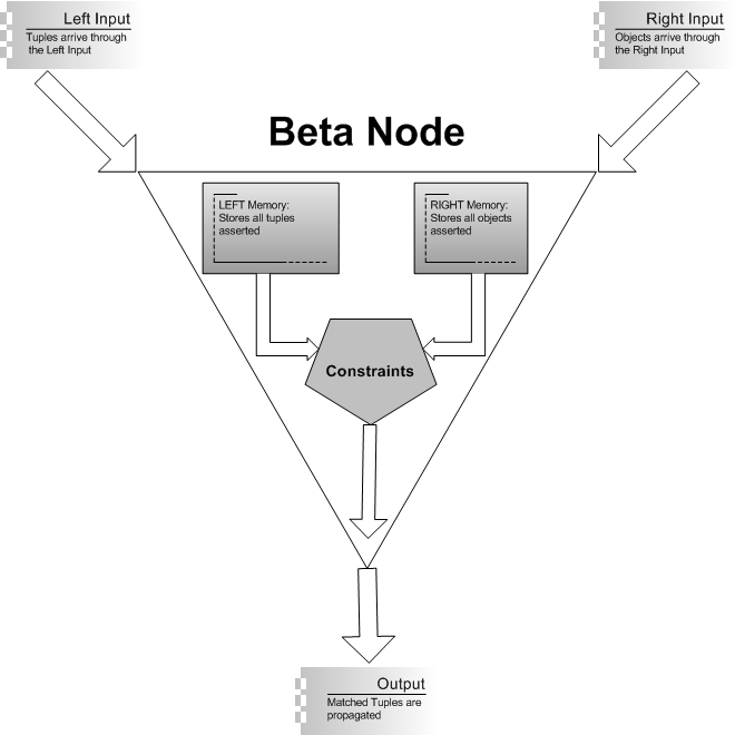 Beta Node