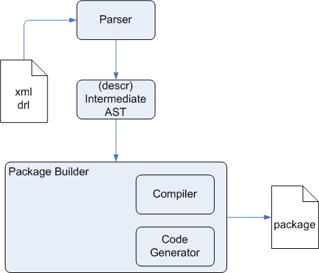 Authoring Components