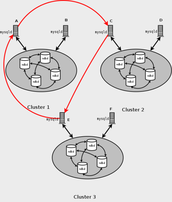 Cluster circular replication scheme in
                which all master SQL nodes are also slaves.