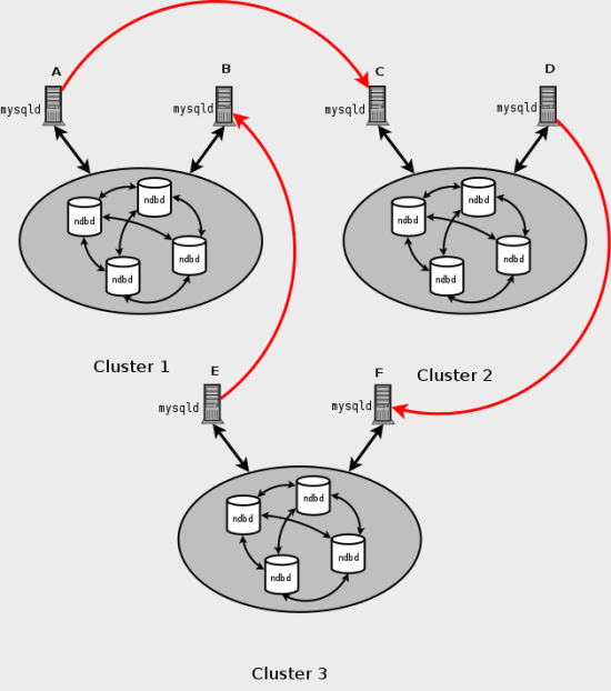 Cluster circular replication scheme in
                which all master SQL nodes are not also necessarily
                slaves.