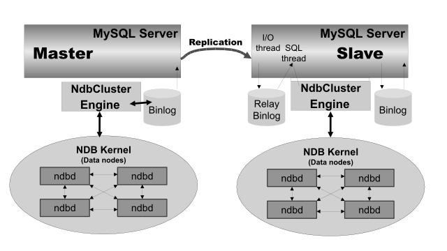 MySQL Cluster-to-Cluster Replication
        Layout