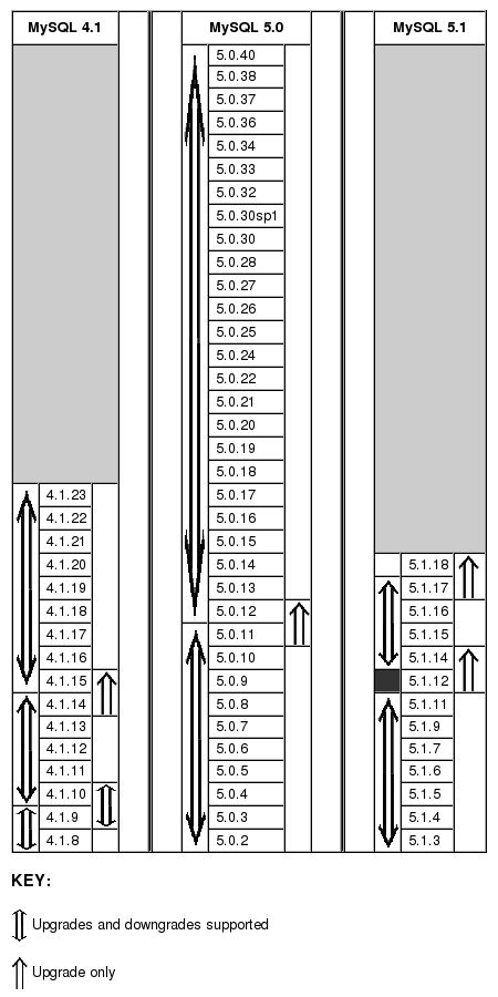 MySQL Cluster upgrade/downgrade
          compatibility, by MySQL server version