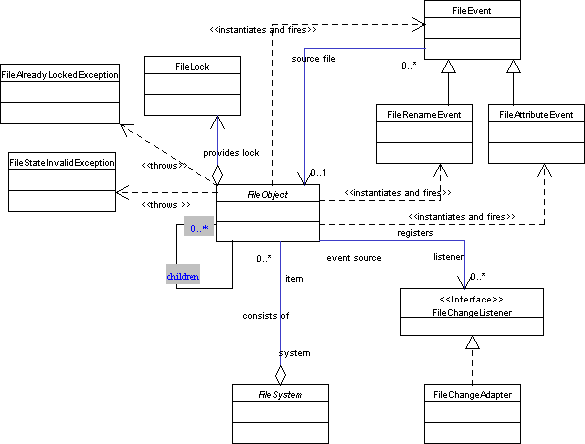 FileObject UML