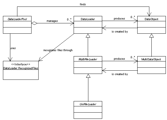 DataLoader UML