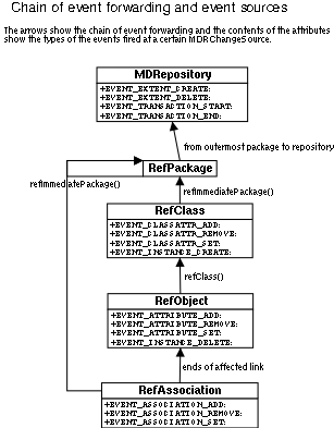 Event sources and propagation