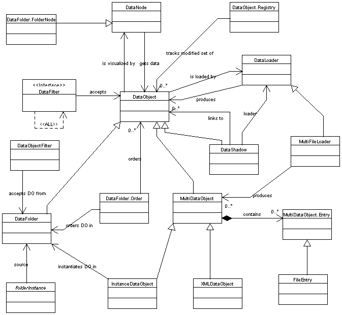 DataObject UML