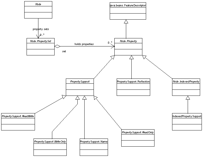 properties UML