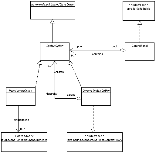 options UML